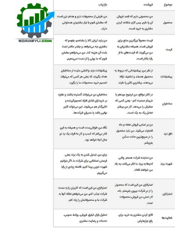 تفاوت بین بازاریابی و فروش